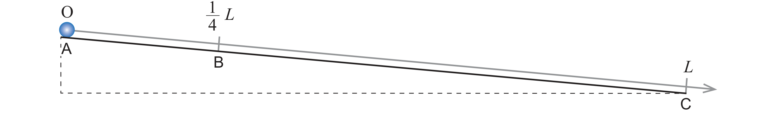 Figura 1: plano inclinado de comprimento L; o ponto O, no topo do plano, coincide com a posição A de onde a esfera é largada num dos ensaios; o ponto B, à distância L/4 de O, é a posição de onde a esfera é largada no outro ensaio; o ponto C, na base do plano, à distância L de O, é a posição de chegada da esfera nos dois ensaios