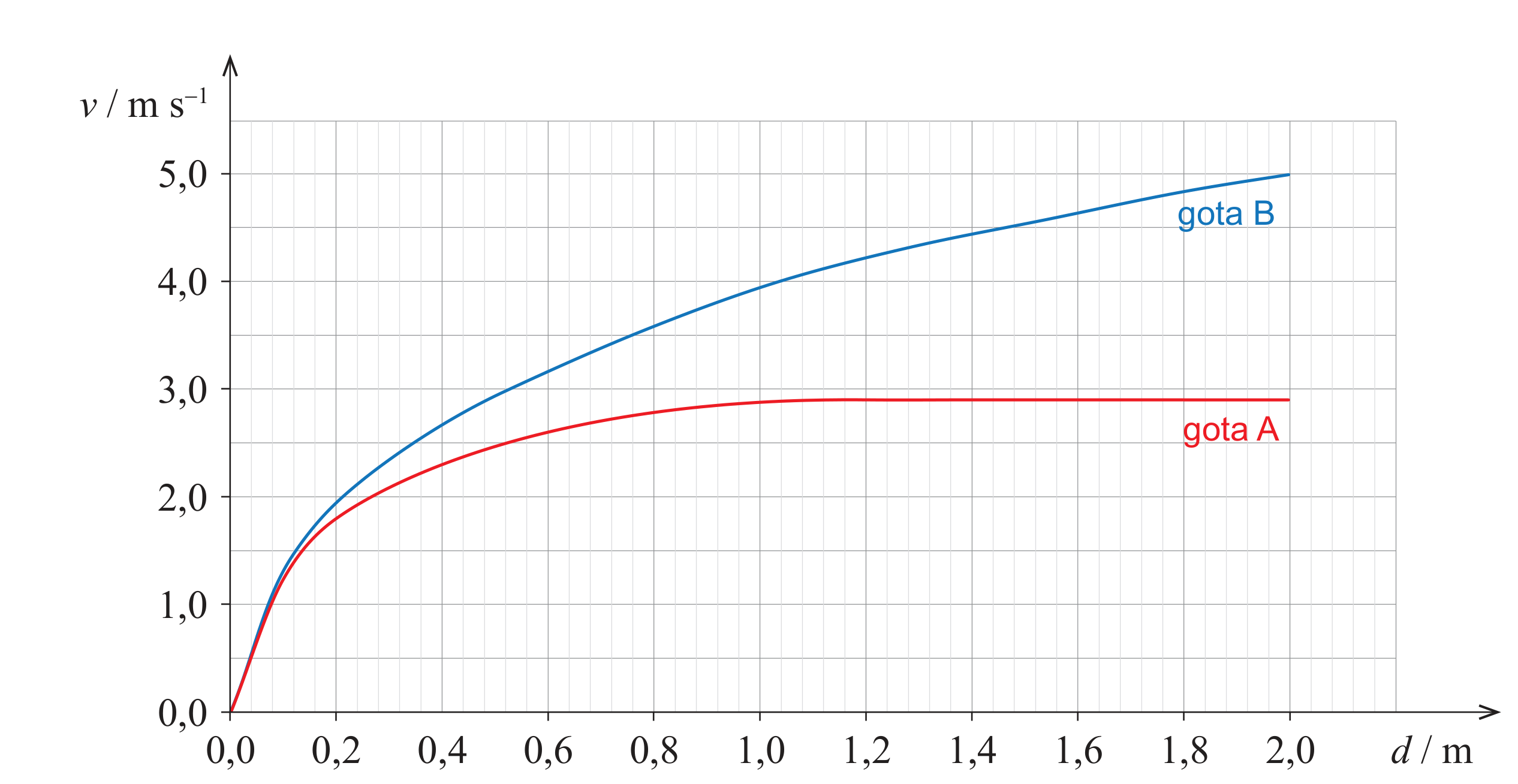 Figura 3: gráficos do módulo da velocidade, v, em função da distância percorrida, d, para as gotas de água A e B em queda vertical; a curva da gota B cresce continuamente até cerca de 5,0 m/s aos 2,0 m, enquanto a curva da gota A cresce e estabiliza perto de 2,9 m/s a partir de cerca de 1,0 m