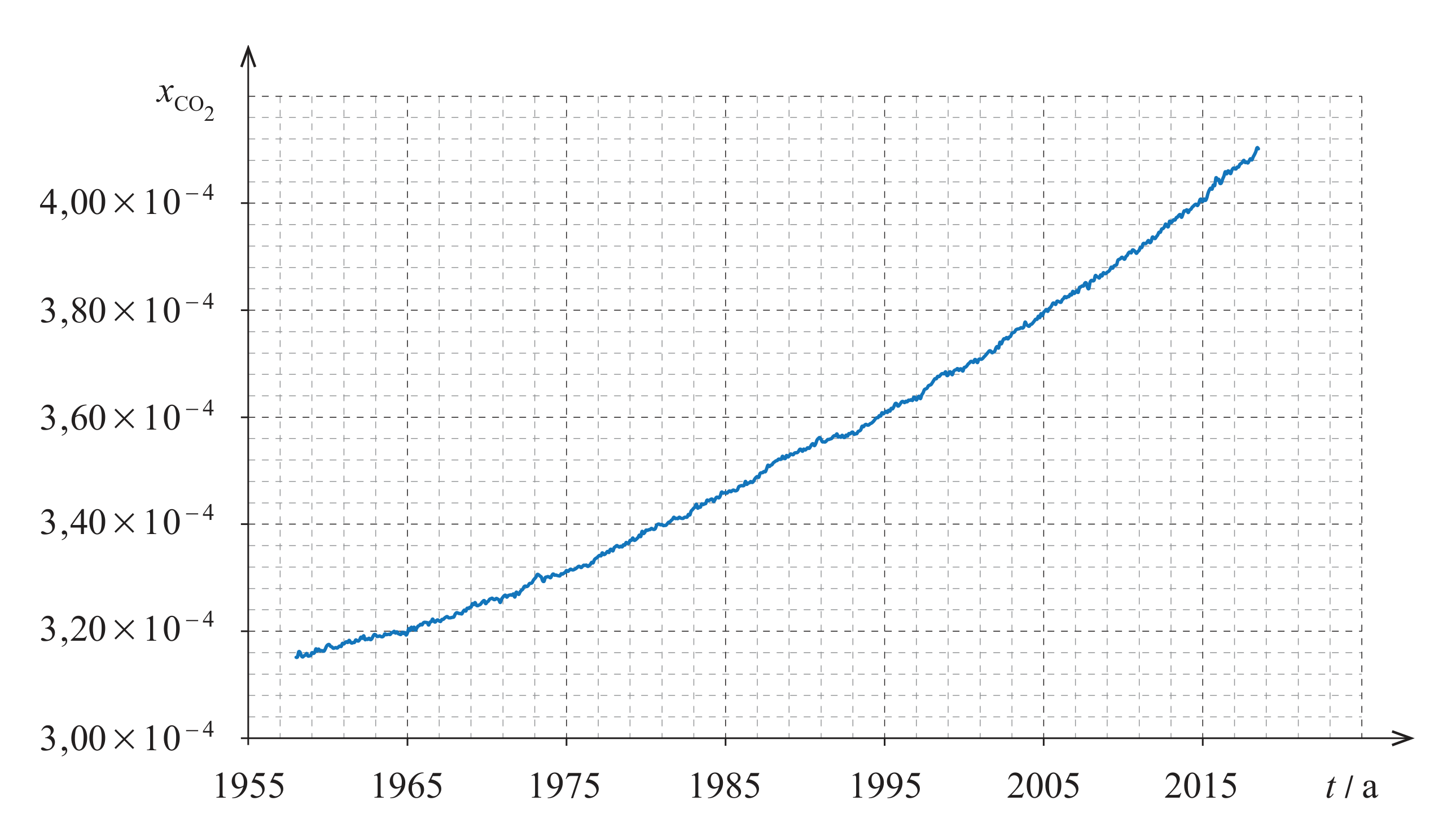 Figura 6: curva de Keeling, com a fração molar média de CO2 no ar seco, entre cerca de 3,15×10⁻⁴ em 1958 e cerca de 4,10×10⁻⁴ em 2018, a aumentar de forma aproximadamente contínua ao longo do tempo