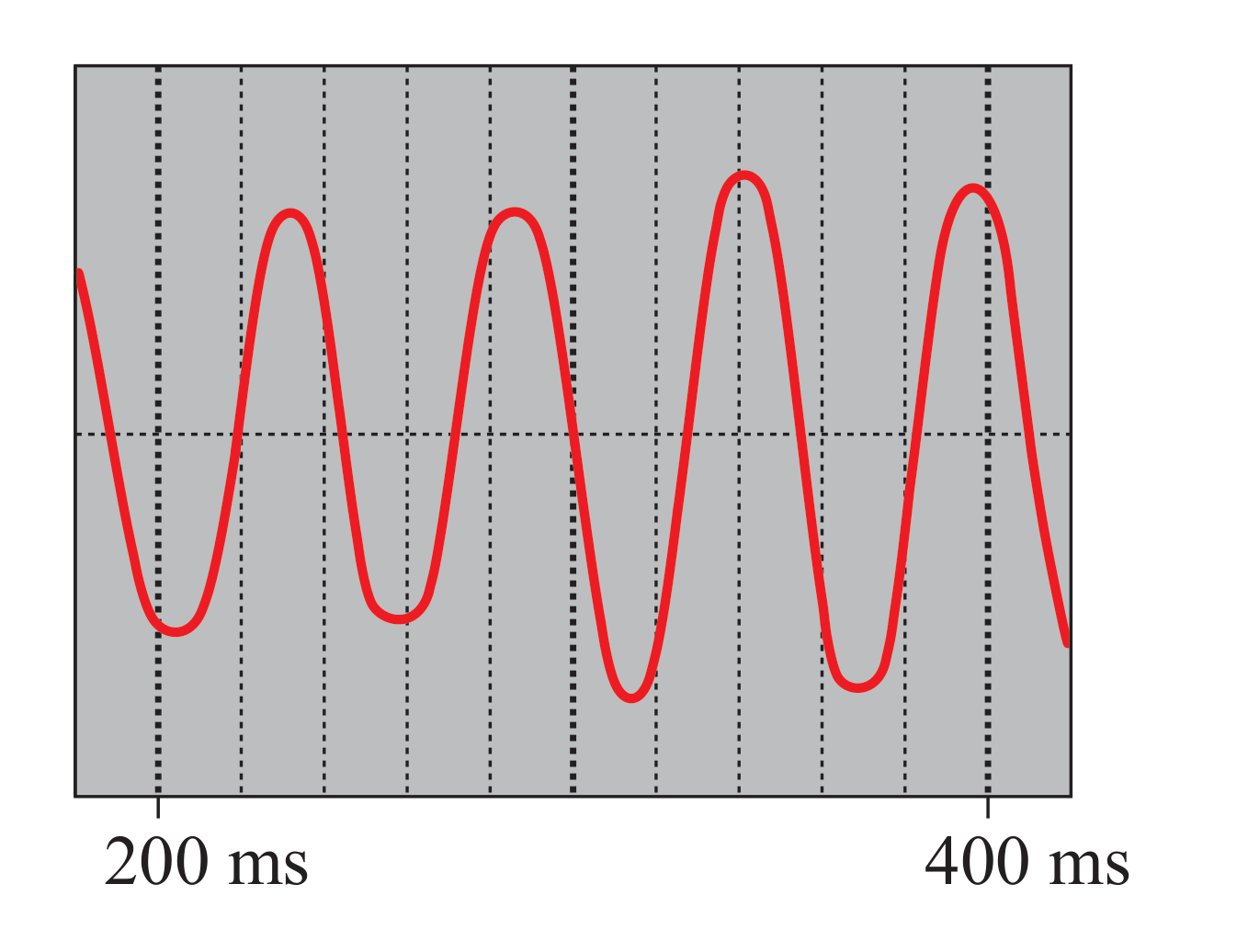 Figura 3: registo de um sinal elétrico oscilante ao longo do tempo, obtido por um hidrofone, entre as marcas de 200 ms e 400 ms, mostrando vários picos e vales sucessivos