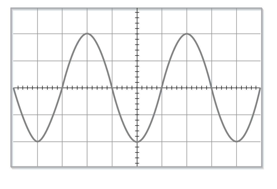 Figura 4: ecrã de osciloscópio com um sinal periódico sinusoidal, completando cada período ao longo de 4 divisões horizontais, com amplitude de 2 divisões verticais a partir do eixo central