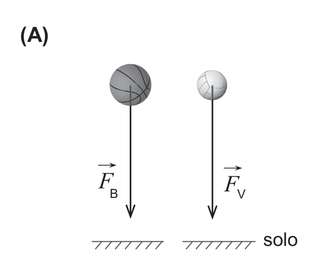 Esquema (A): duas setas de igual comprimento, F_B e F_V, ambas apontando para baixo