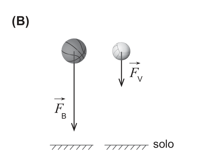 Esquema (B): seta F_B maior do que a seta F_V, ambas apontando para baixo