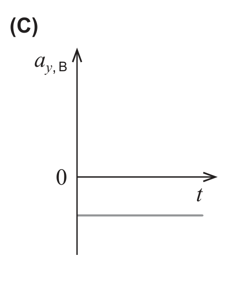 Esboço (C): reta horizontal com valor constante negativo