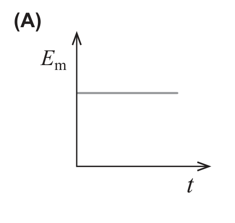 Esboço (A): reta horizontal constante