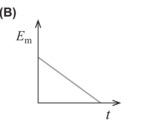 Esboço (B): reta decrescente até zero