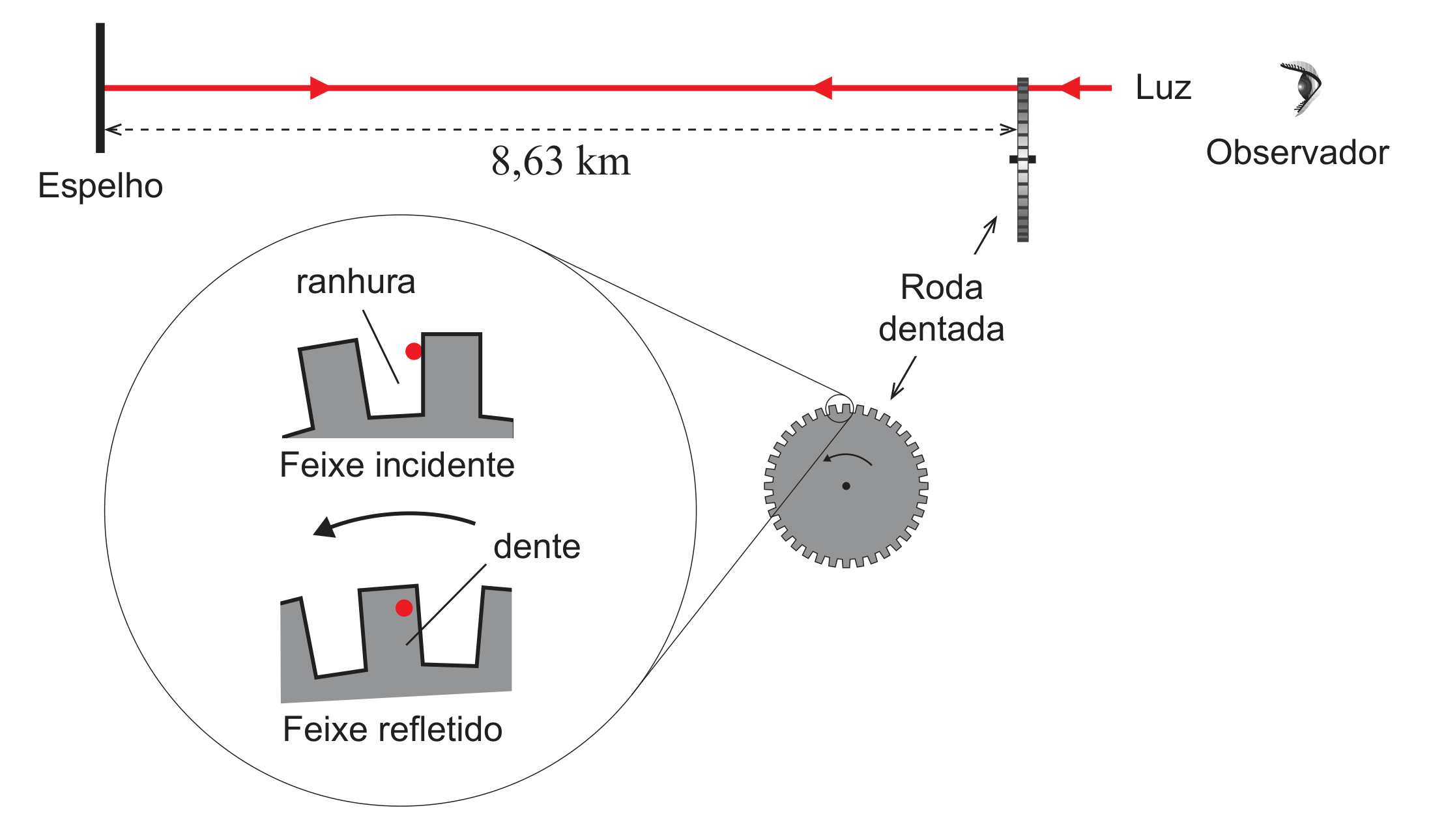 Figura 3: esquema da experiência de Fizeau, com o espelho à esquerda a 8,63 km da roda dentada, a roda dentada à direita com uma ranhura por onde passa o feixe incidente, e o observador junto à roda; pormenor ampliado mostra o feixe a passar pela ranhura e o feixe refletido a incidir no dente seguinte