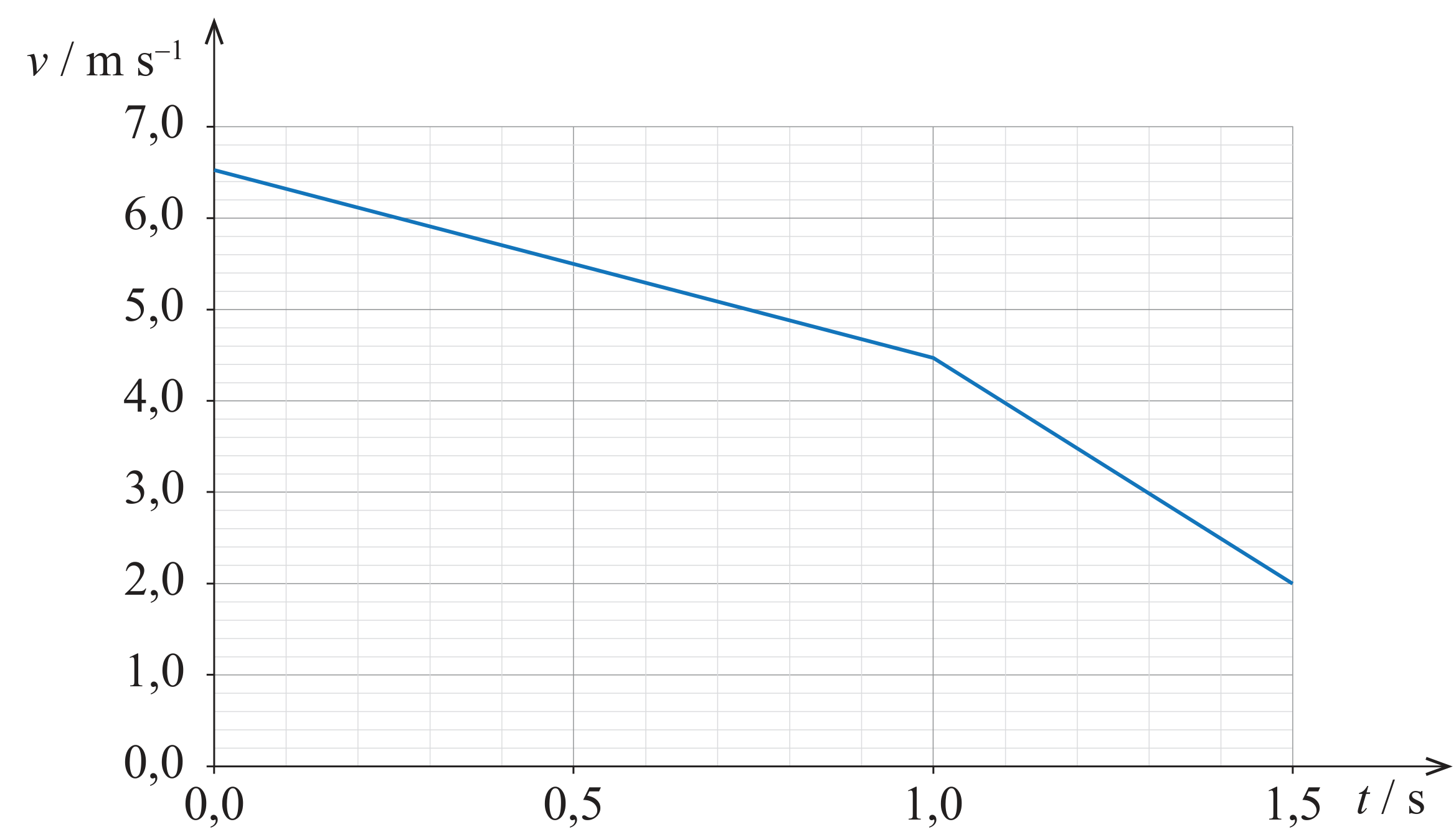 Figura 5: gráfico do módulo da velocidade em função do tempo, decrescendo de 6,5 m/s em t=0,0 s até 4,5 m/s em t=1,0 s, com um novo declive mais acentuado até 2,0 m/s em t=1,5 s