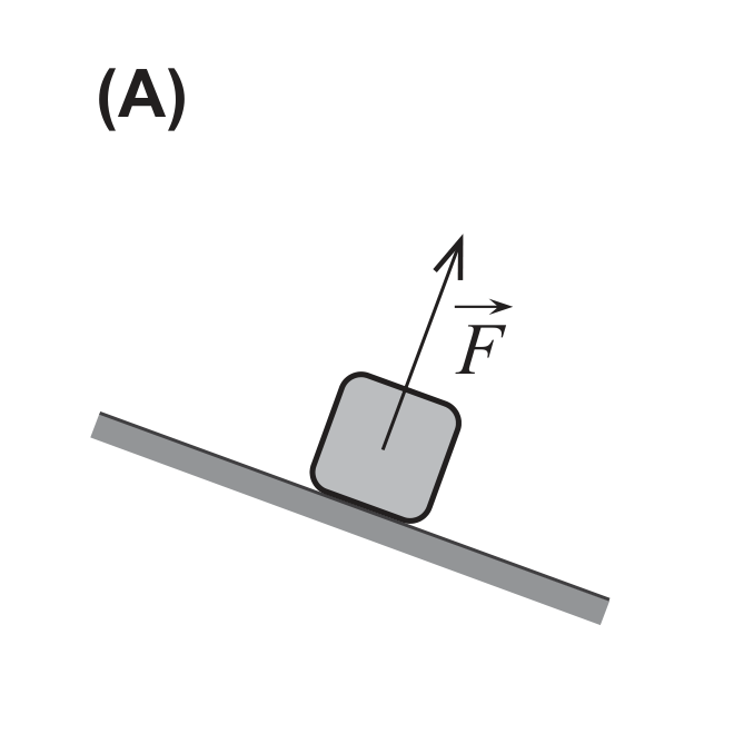 Esquema (A): força perpendicular ao plano, a apontar para fora dele