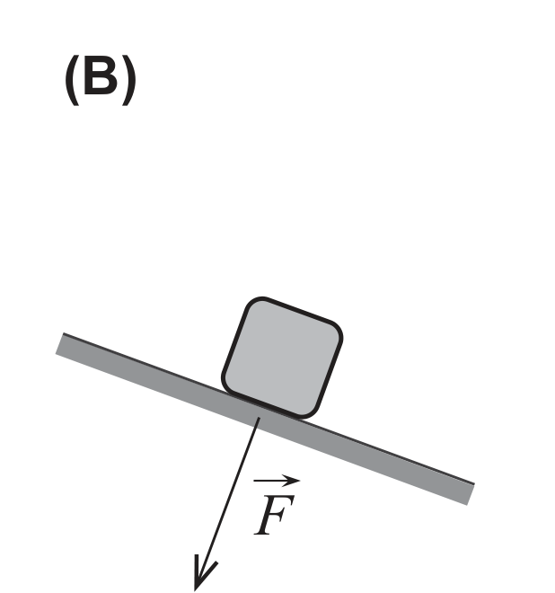 Esquema (B): força perpendicular ao plano, a apontar para dentro dele
