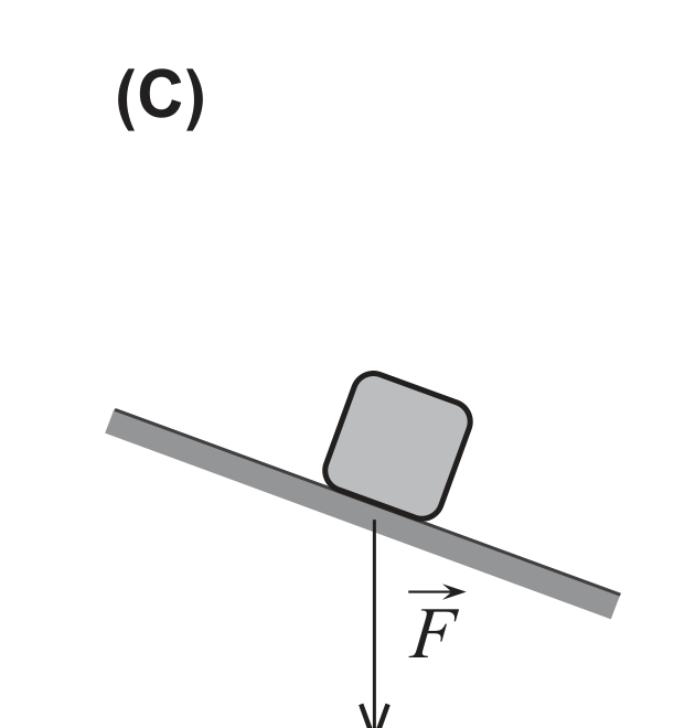 Esquema (C): força vertical, a apontar para baixo