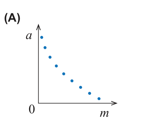 Gráfico (A): pontos decrescentes, a diminuir com a massa