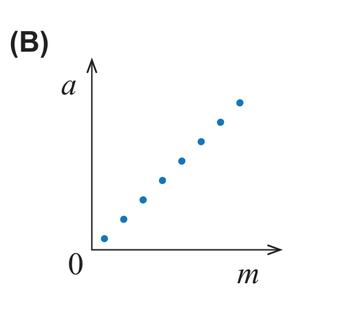 Gráfico (B): pontos crescentes, a aumentar com a massa