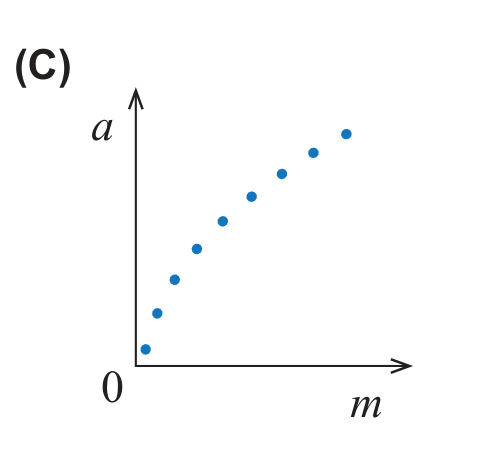 Gráfico (C): pontos crescentes, a aumentar com a massa, com tendência a estabilizar