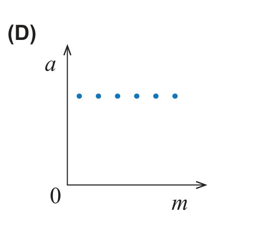 Gráfico (D): pontos alinhados horizontalmente, aceleração constante, independente da massa