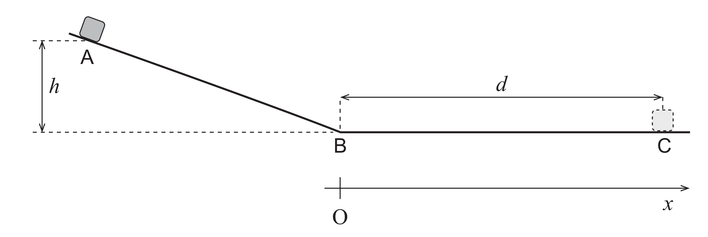 Figura 1: plano inclinado de A até B, seguido de um plano horizontal de B até C, com a altura h indicada entre A e a base, a distância d indicada entre B e C, e o referencial Ox com origem em B