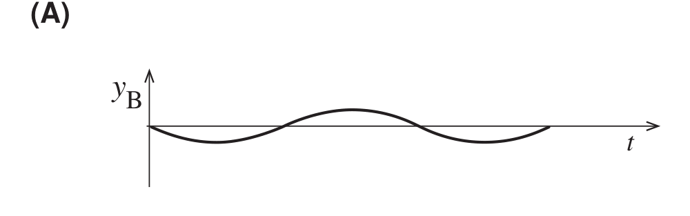 Gráfico (A): yB parte de zero e desce logo para um vale, antes de subir a uma crista