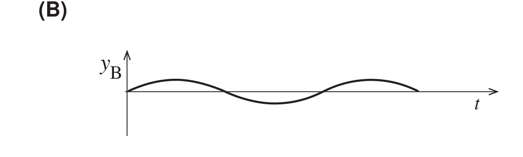 Gráfico (B): yB parte de zero e sobe logo a uma crista, antes de descer a um vale