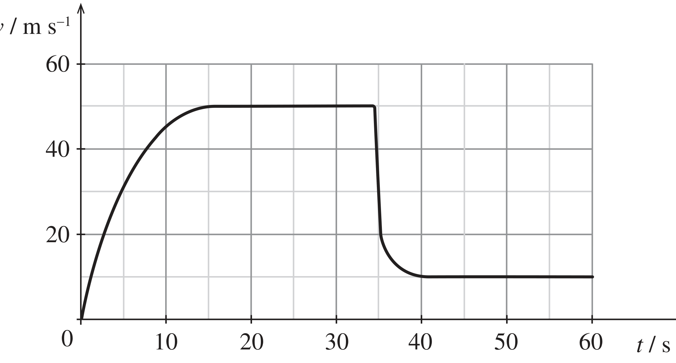 Figura 3: gráfico da componente escalar da velocidade do paraquedista em função do tempo; a velocidade cresce de 0 até cerca de 50 m/s entre 0 e 15 s, mantém-se constante em 50 m/s até cerca de 35 s, desce rapidamente até cerca de 10 m/s, e mantém-se constante em 10 m/s até aos 60 s