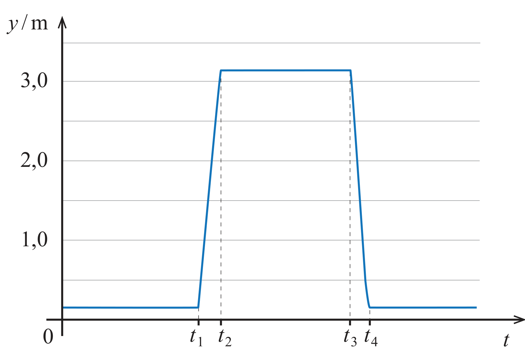 Figura 1: gráfico da altitude y em função do tempo t; y mantém-se próximo de zero até t1, sobe até um patamar de cerca de 3,0 m entre t2 e t3, e desce novamente até t4, mantendo-se depois constante