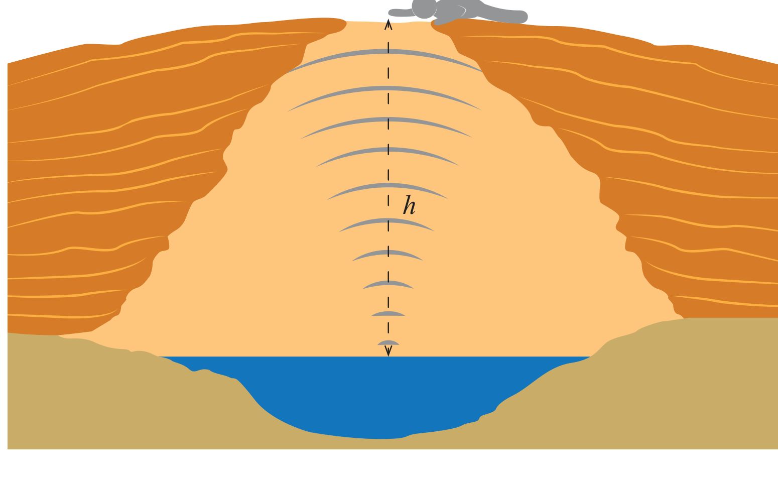 Figura 5: corte vertical de um algar junto à costa, com o rapaz deitado junto à abertura no topo e a pedra a cair verticalmente ao longo da altura h até à água no fundo