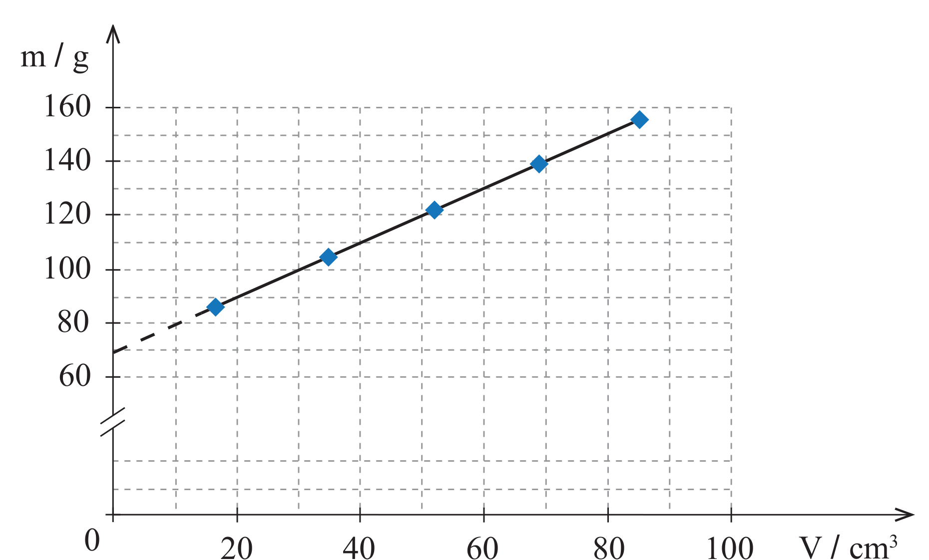 Figura 4: gráfico da massa m em função do volume V, com o eixo dos yy interrompido entre 0 e cerca de 60 g; a reta de ajuste aos pontos experimentais, extrapolada com uma linha tracejada, tem ordenada na origem próxima de 70 g, e não de zero