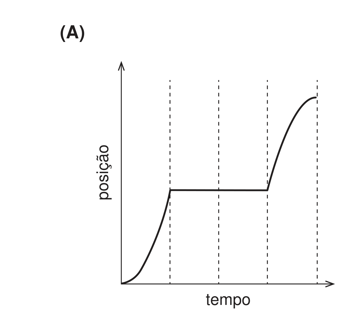 Gráfico (A): curva côncava para cima, patamar horizontal, e nova curva côncava para cima