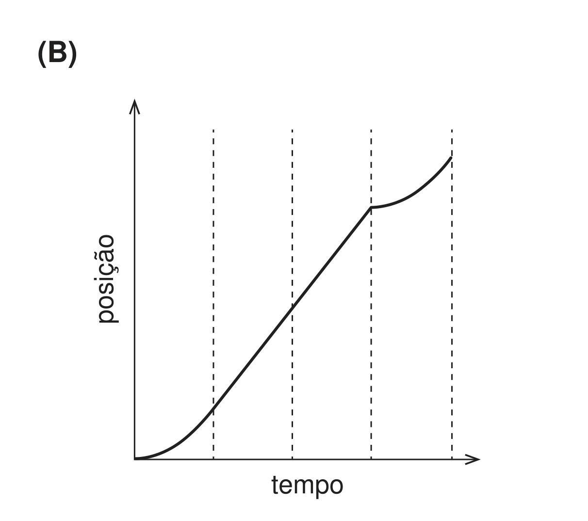 Gráfico (B): curva côncava para cima, reta, e uma quina seguida de nova curva a subir