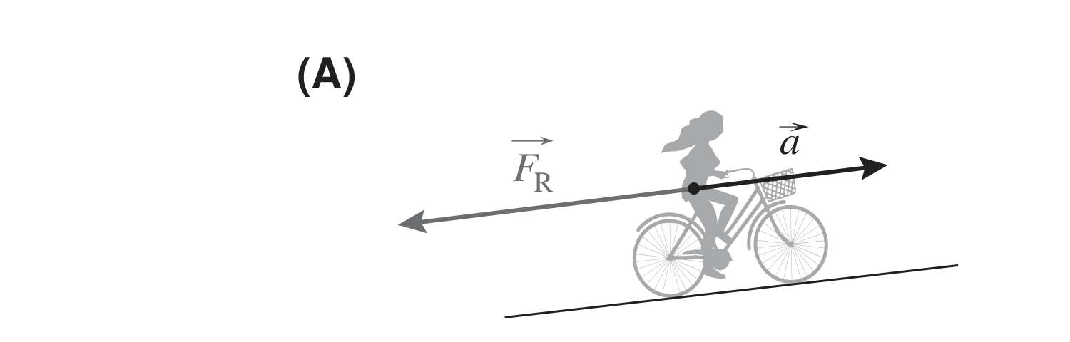 Esquema (A): força resultante para trás (descendente) e aceleração para a frente (ascendente)