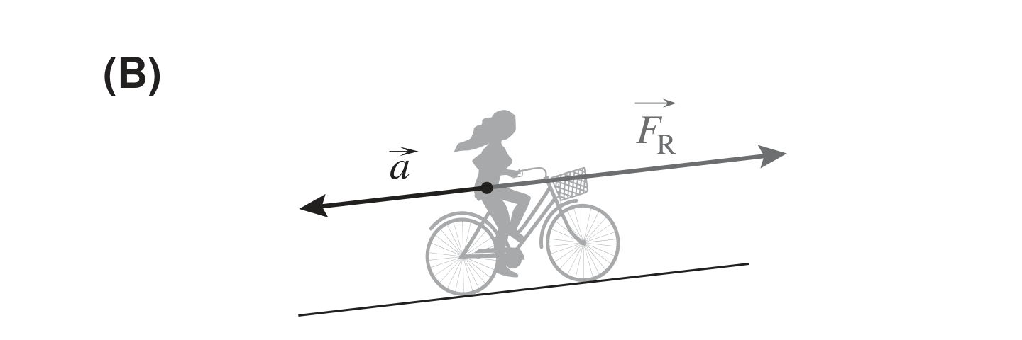 Esquema (B): aceleração para trás (descendente) e força resultante para a frente (ascendente)