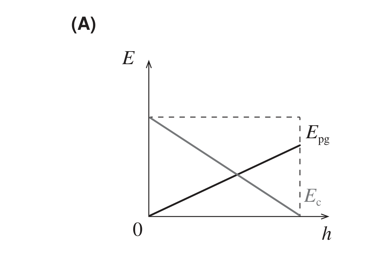 Gráfico (A): Ec decresce linearmente desde um valor inicial até zero, Epg cresce linearmente desde zero até um valor final inferior ao inicial de Ec
