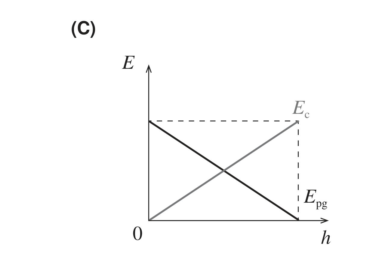 Gráfico (C): Ec cresce linearmente desde zero, Epg decresce linearmente até zero