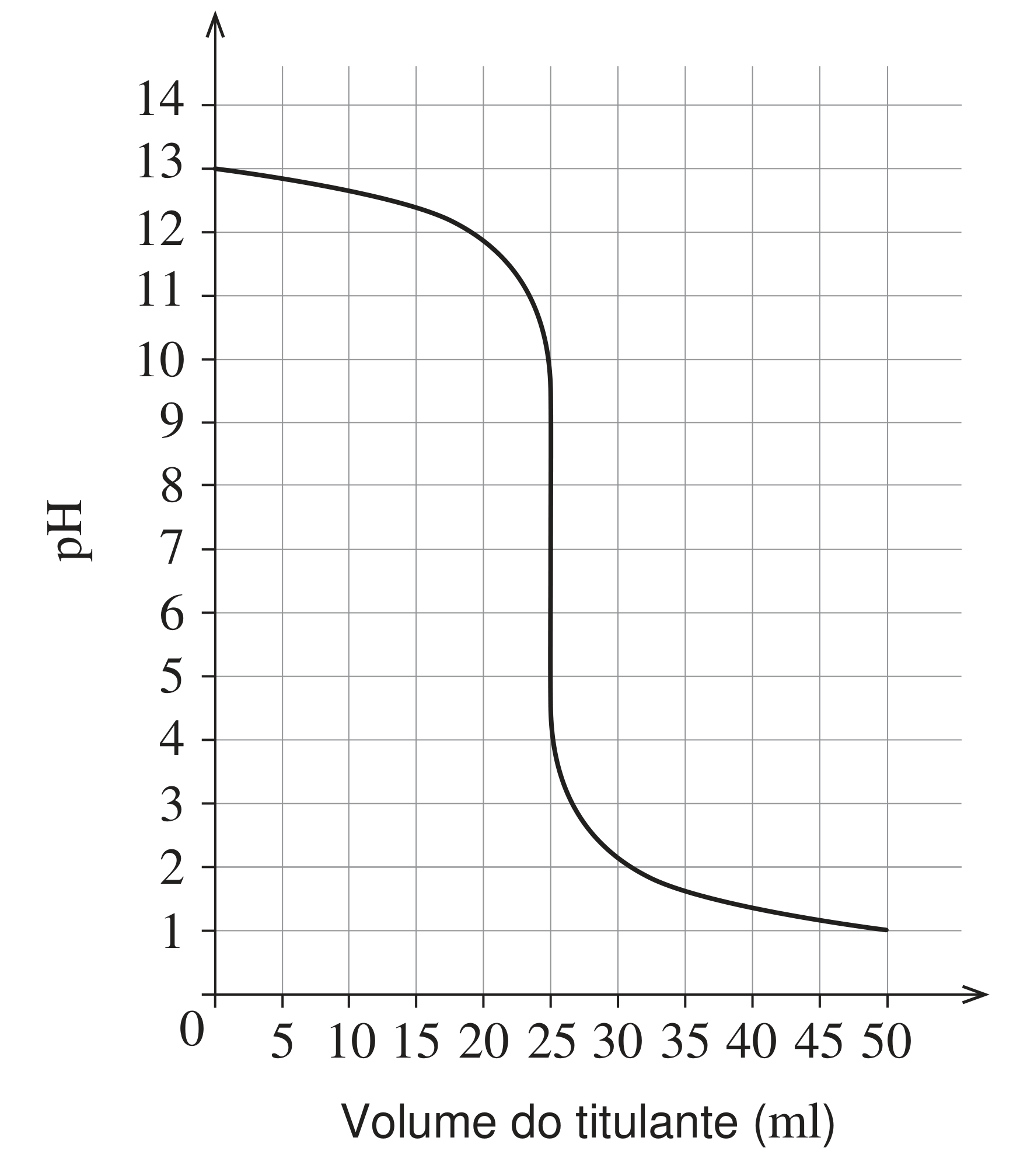 Figura 10: curva de titulação, pH em função do volume de titulante, com pH inicial 13, descida acentuada perto dos 25 mL, tendendo para pH 1 aos 50 mL