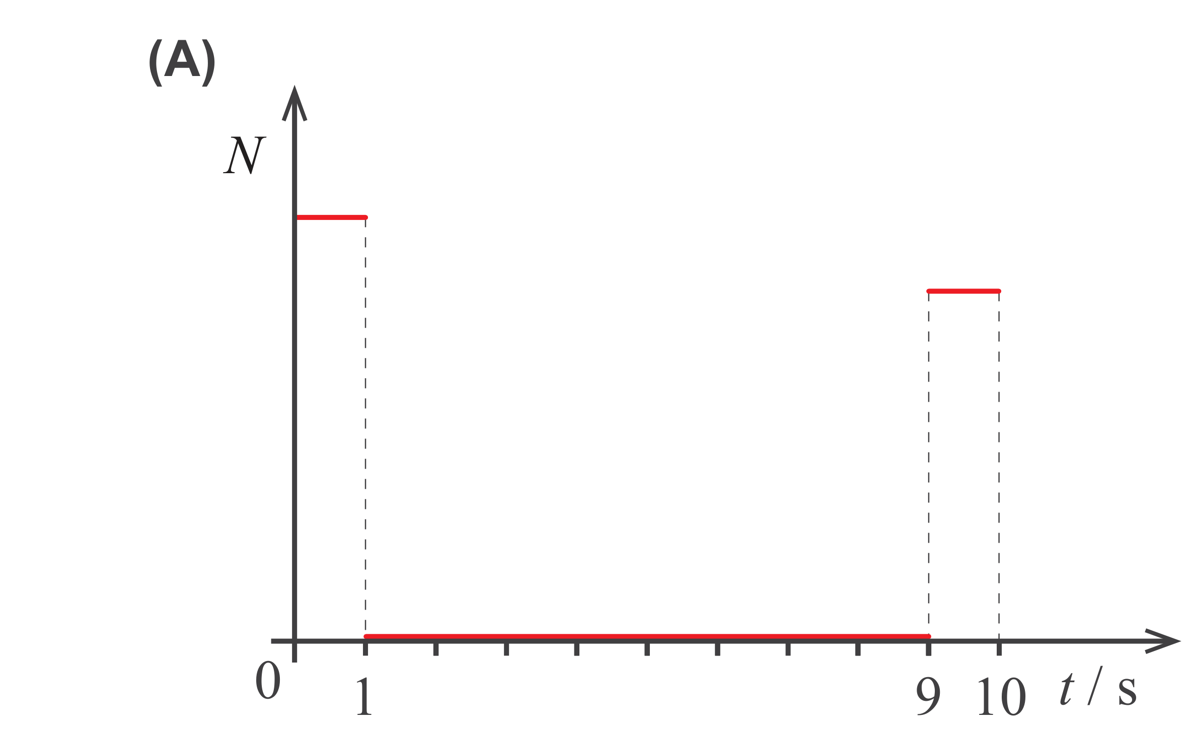 Esboço de gráfico (A): força nula entre os 1 e os 9 s