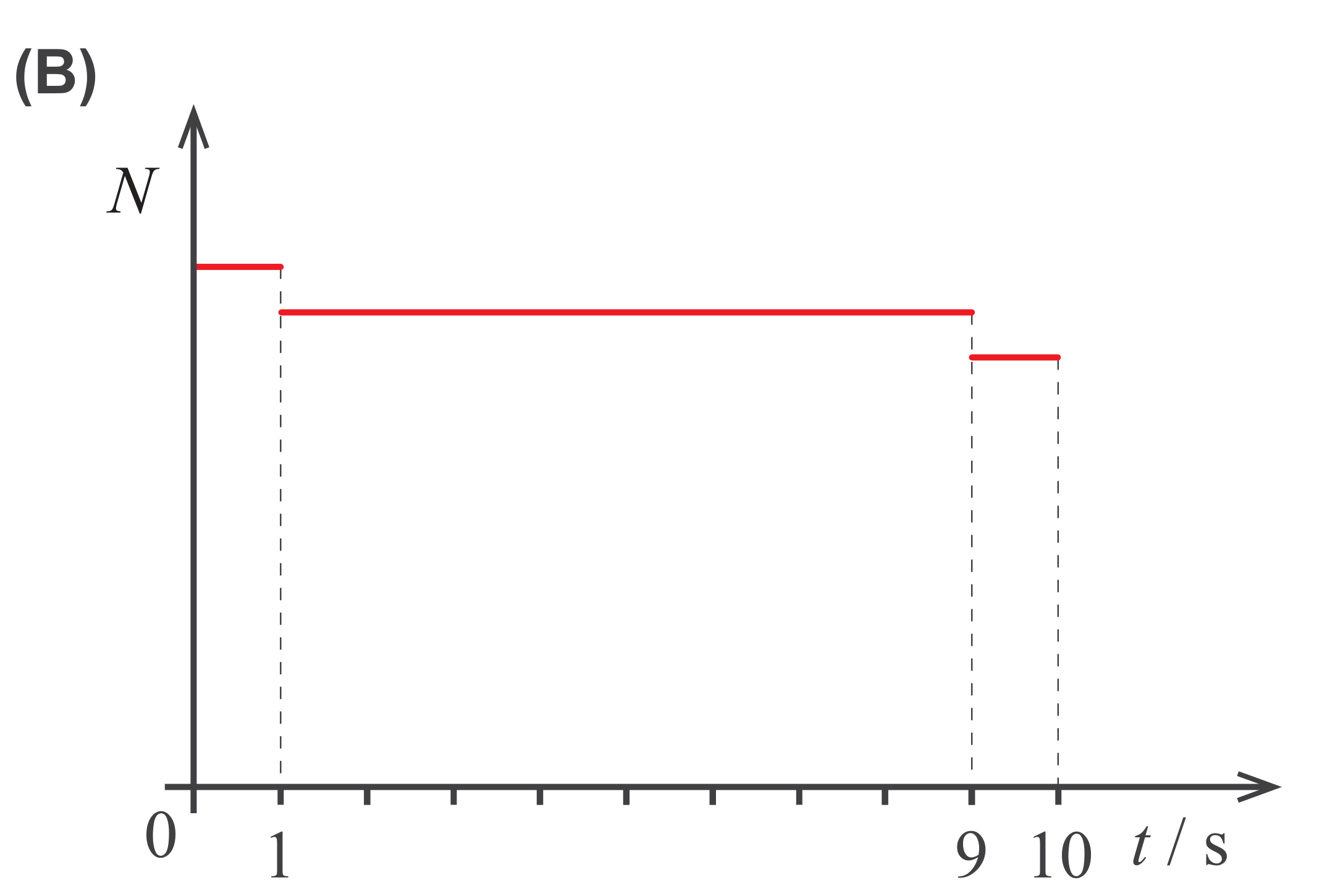 Esboço de gráfico (B): três patamares constantes, decrescentes