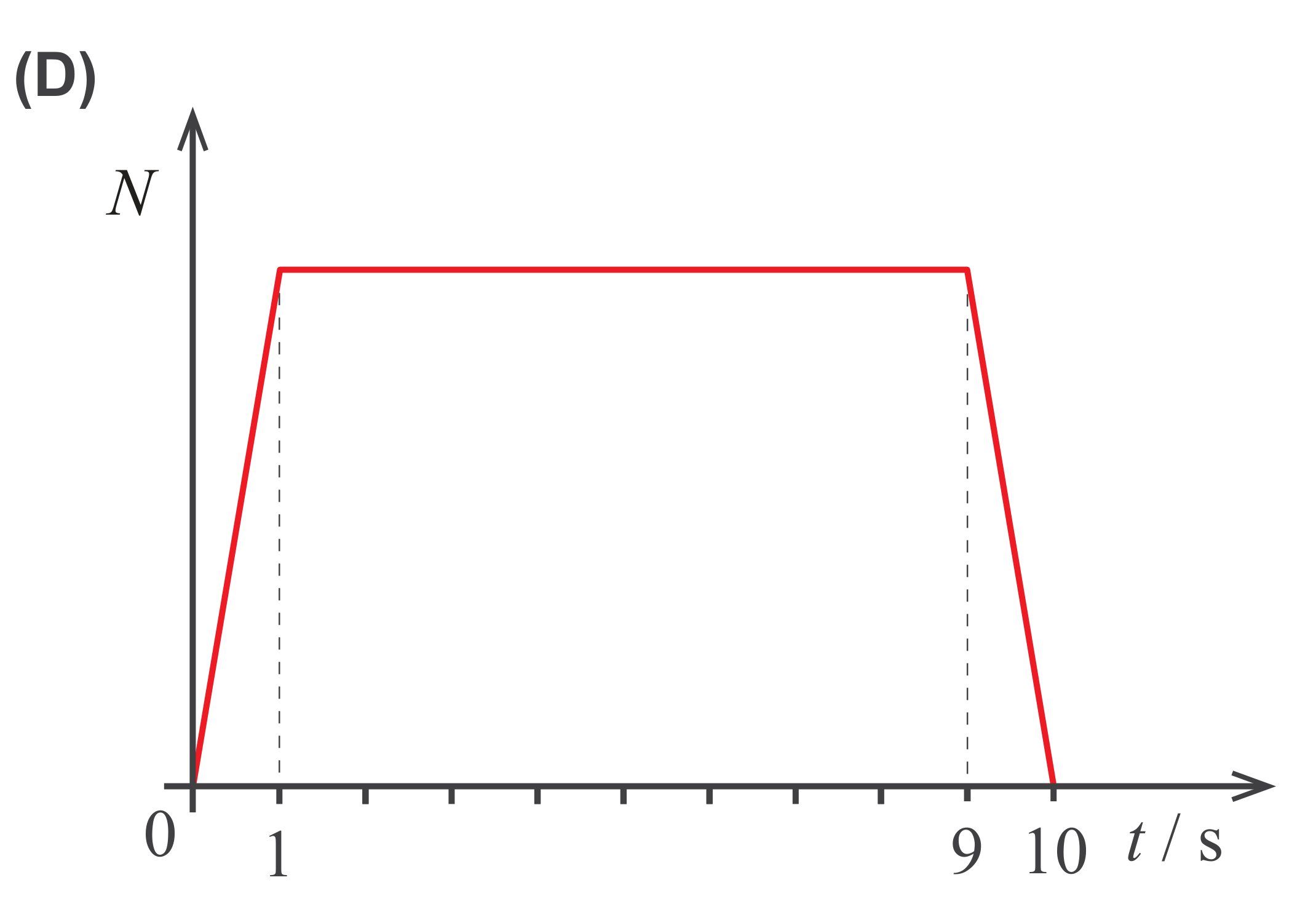 Esboço de gráfico (D): rampas com patamar constante entre os 1 e os 9 s
