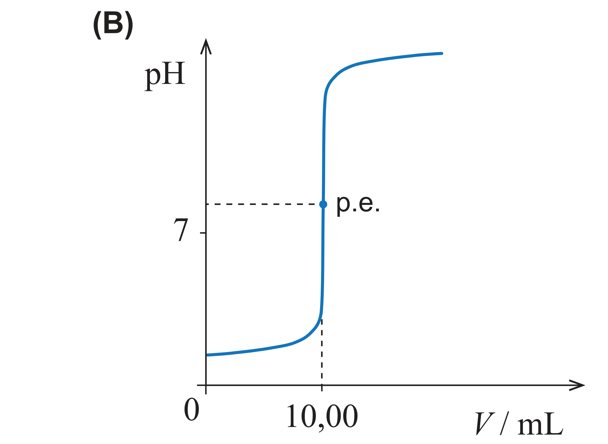 Esboço de gráfico (B): ponto de equivalência a 10,00 mL