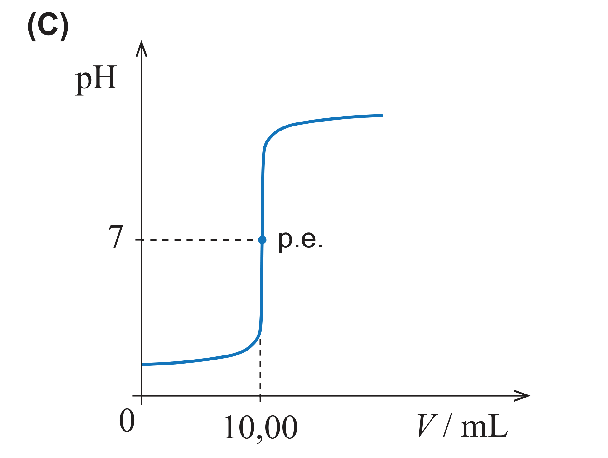Esboço de gráfico (C): ponto de equivalência a 10,00 mL