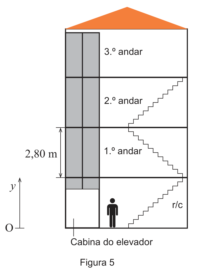Figura 5: prédio com três lanços de escadas de 2,80 m cada, elevador com cabina, referencial Oy na base