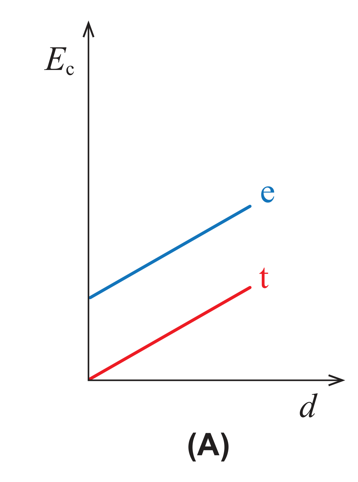 Esboço de gráfico (A)