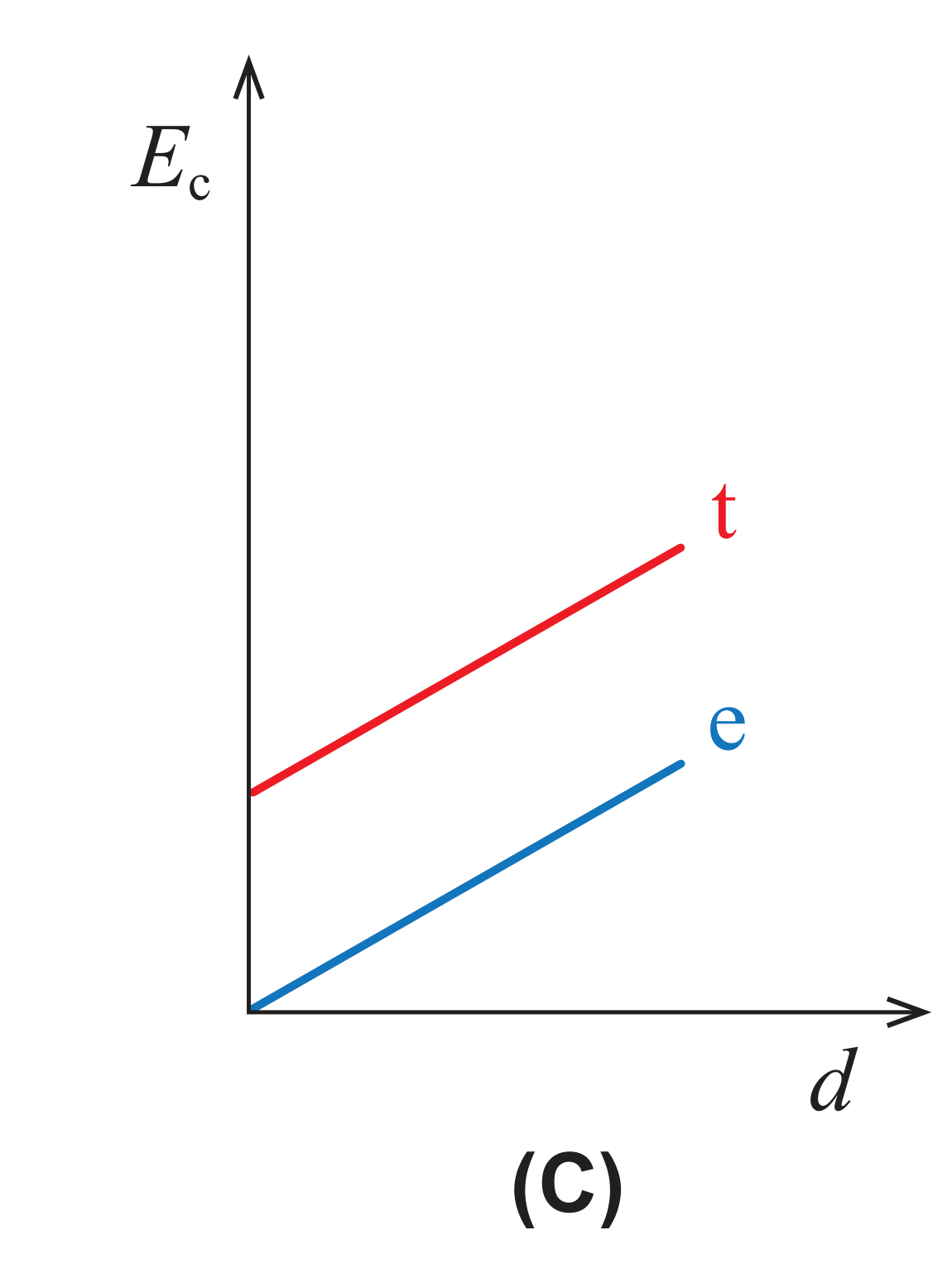 Esboço de gráfico (C)