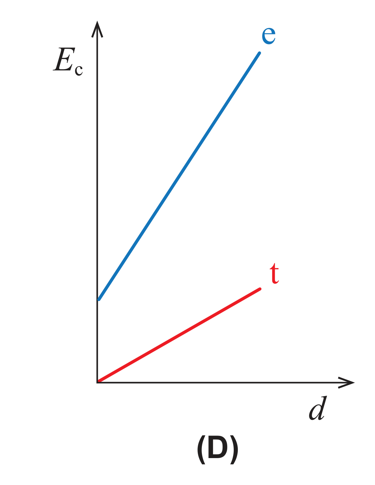 Esboço de gráfico (D)