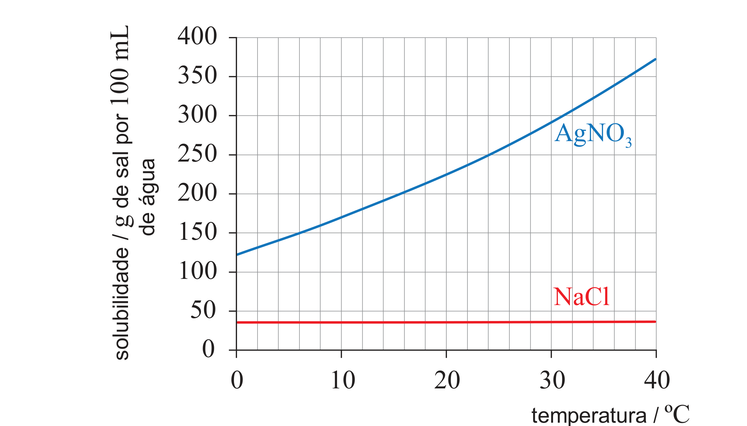 Figura 1: gráfico da solubilidade, em g de sal por 100 mL de água, do AgNO3 (crescente, de 120 a 40 ºC até 370 a 40 ºC) e do NaCl (praticamente constante, cerca de 35), em função da temperatura