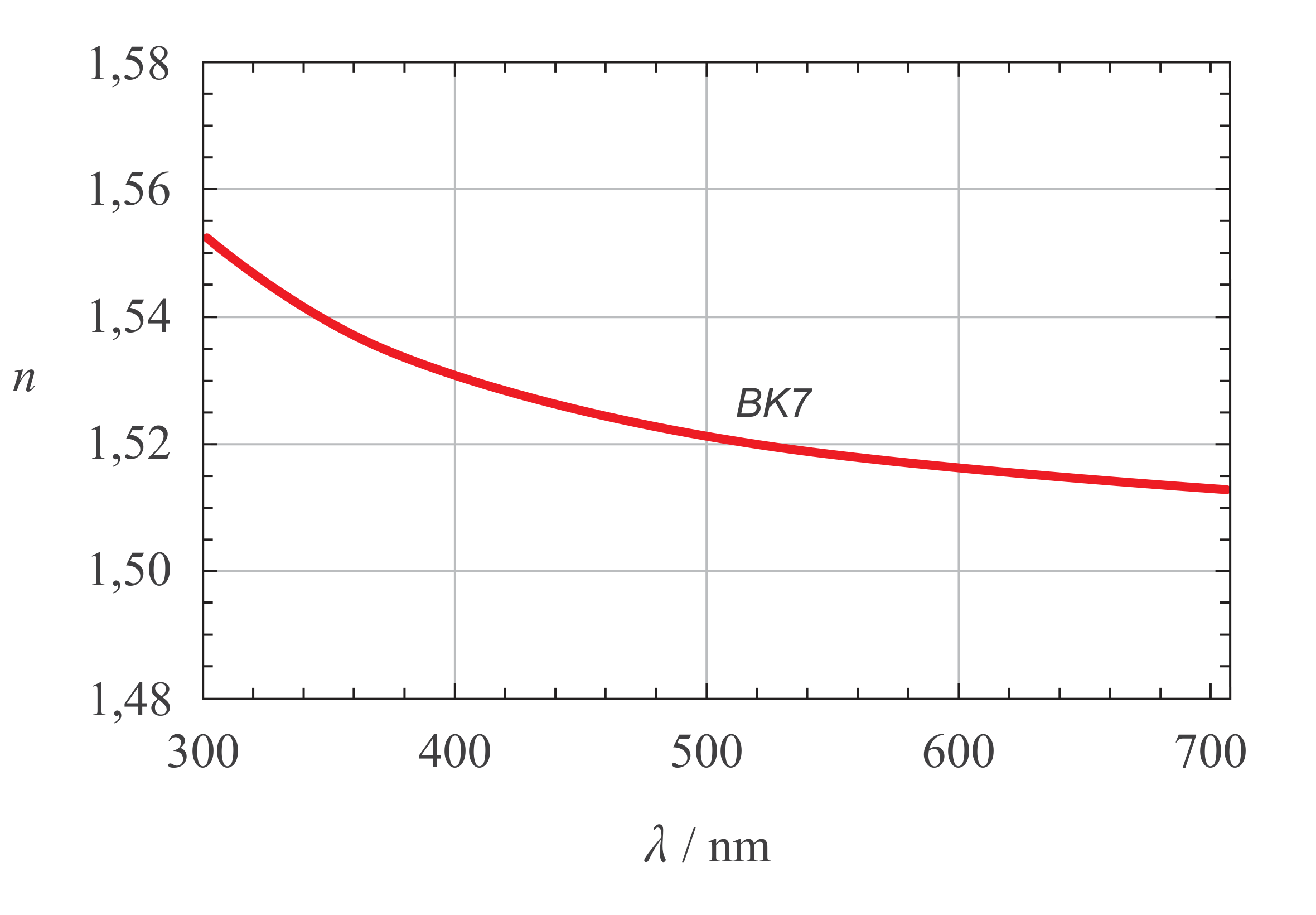 Figura 4: gráfico n(λ) do vidro BK7, decrescente de cerca de 1,55 a 300 nm até cerca de 1,51 a 700 nm