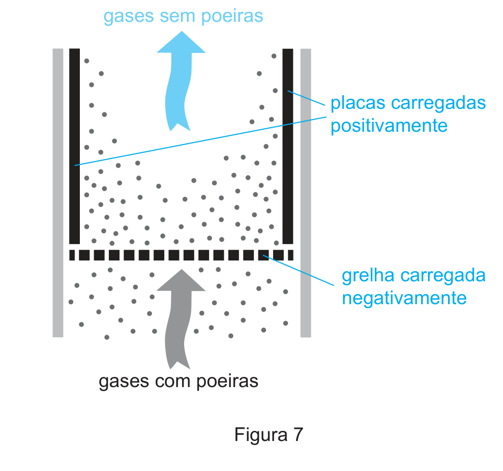 Figura 7: chaminé com grelha carregada negativamente e placas carregadas positivamente, gases com poeiras a entrar por baixo e gases sem poeiras a sair por cima