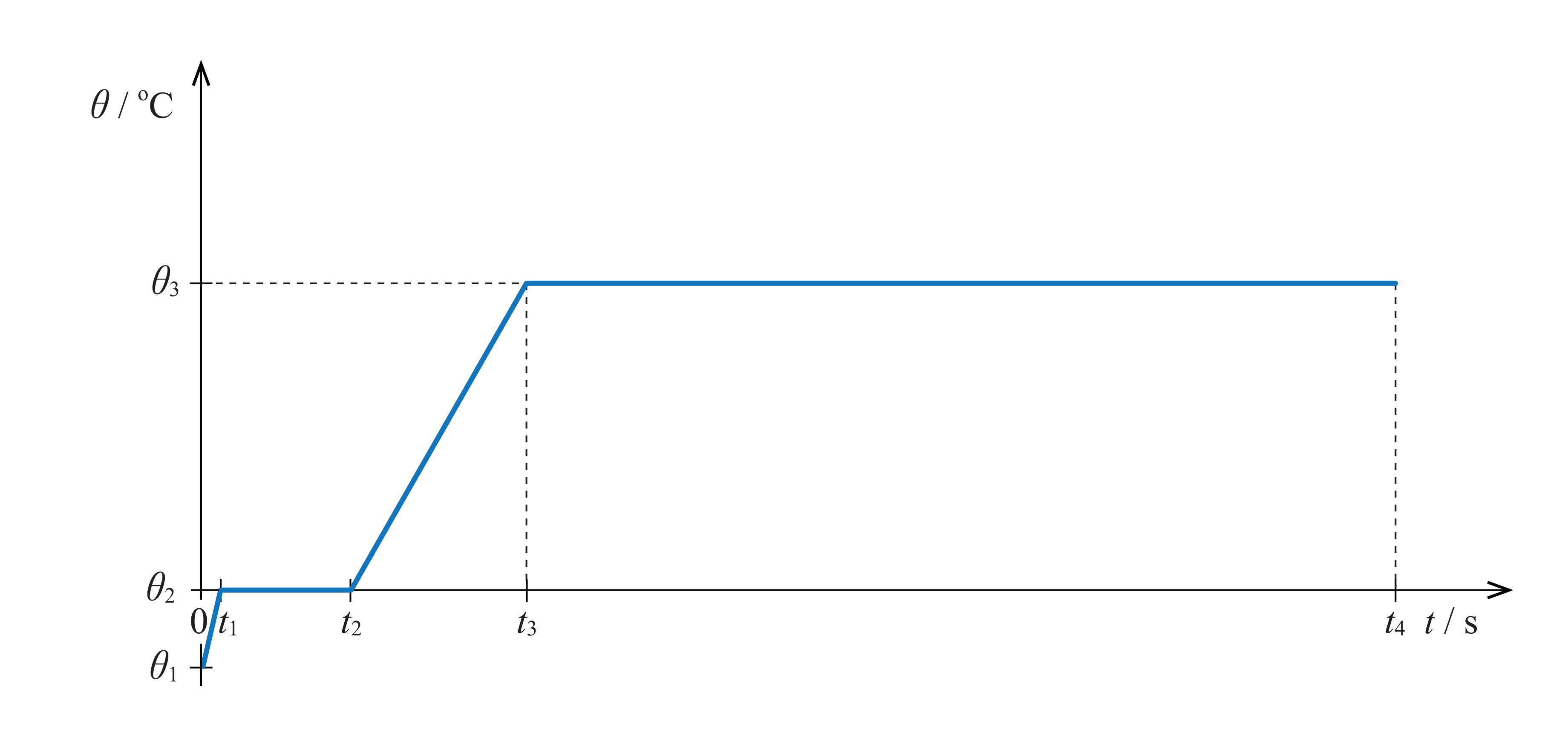 Figura 9: gráfico θ(t) com patamar a θ2 entre t1 e t2 (fusão), subida até θ3 em t3, e patamar a θ3 entre t3 e t4 (vaporização)