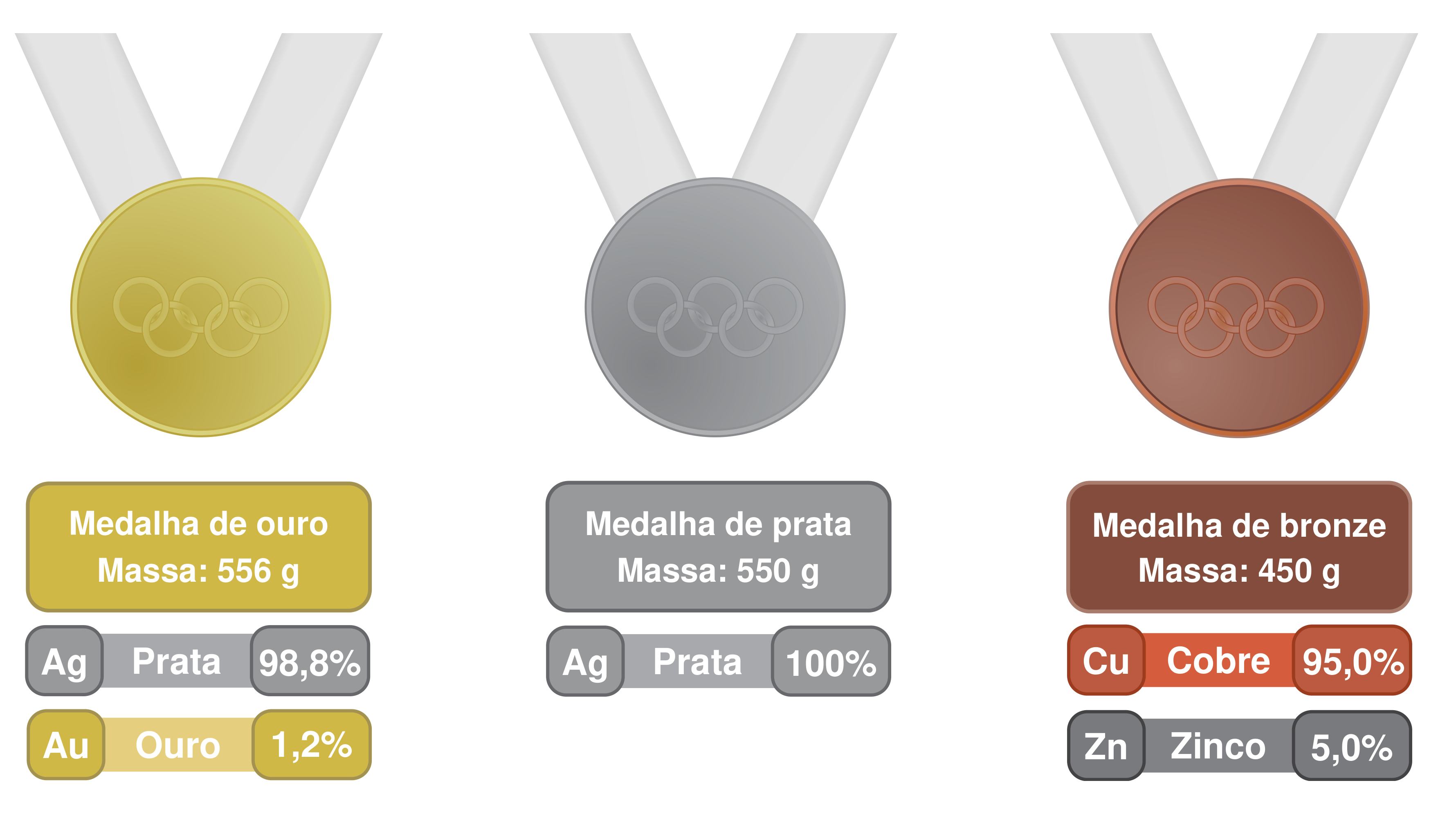 Figura 1: medalha de ouro (556 g, 98,8% prata e 1,2% ouro), medalha de prata (550 g, 100% prata) e medalha de bronze (450 g, 95,0% cobre e 5,0% zinco)