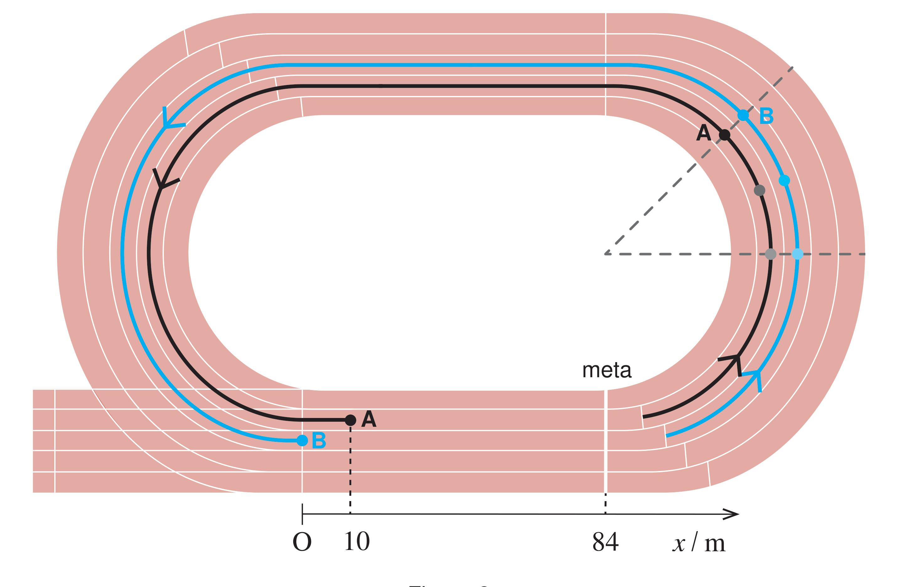 Figura 2: pista de atletismo com os atletas A e B a 10 m e 84 m da meta, respetivamente, e um troço curvilíneo destacado onde correm lado a lado