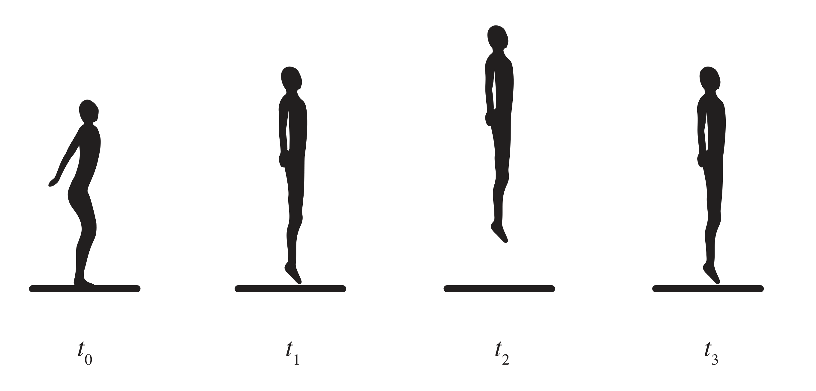 Figura 5: quatro silhuetas do atleta nos instantes t0 (flexionado, no solo), t1 (a subir, no solo), t2 (altura máxima, no ar) e t3 (de volta ao solo)