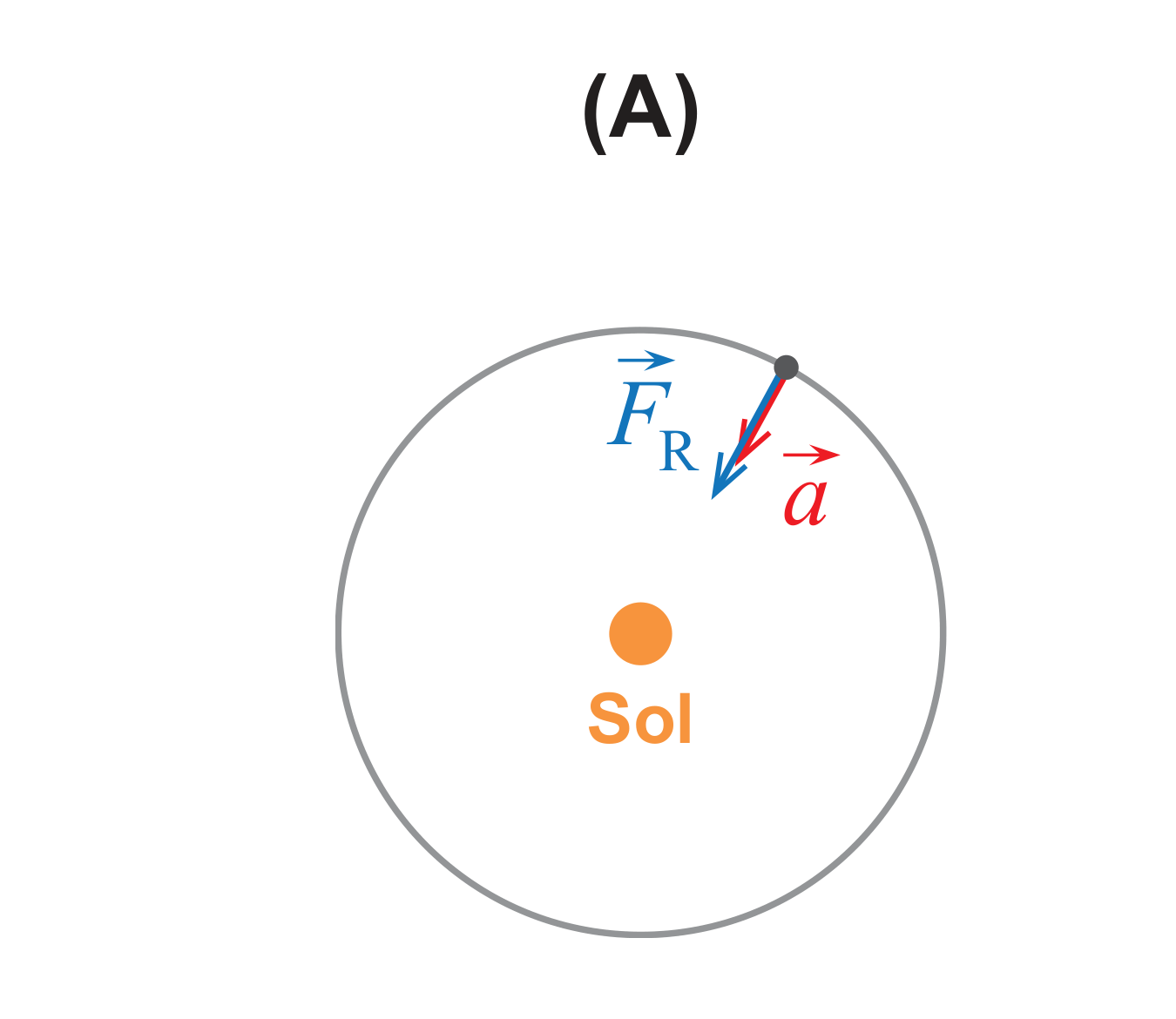 Diagrama (A): força resultante e aceleração apontam para o Sol